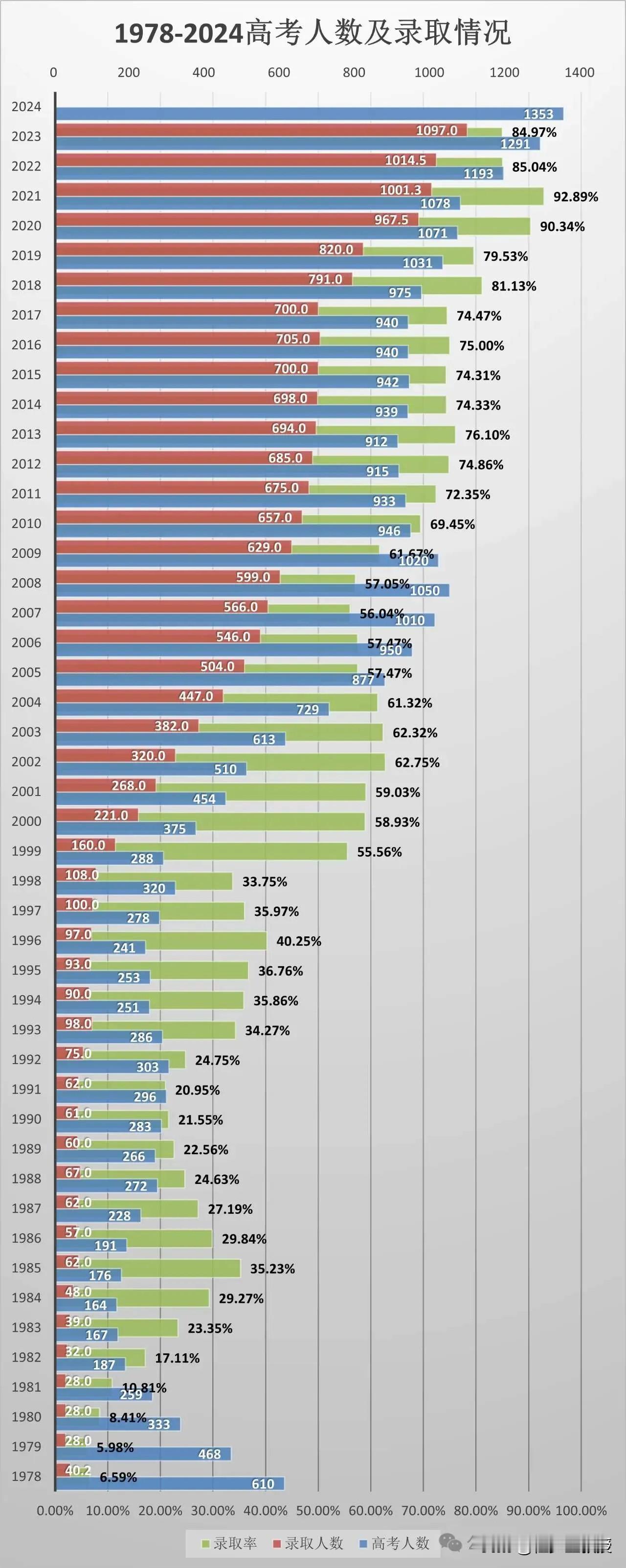 恢复高考后历年高考人数、录取率
这个数据，没有包括1980年代初期的预考情况。