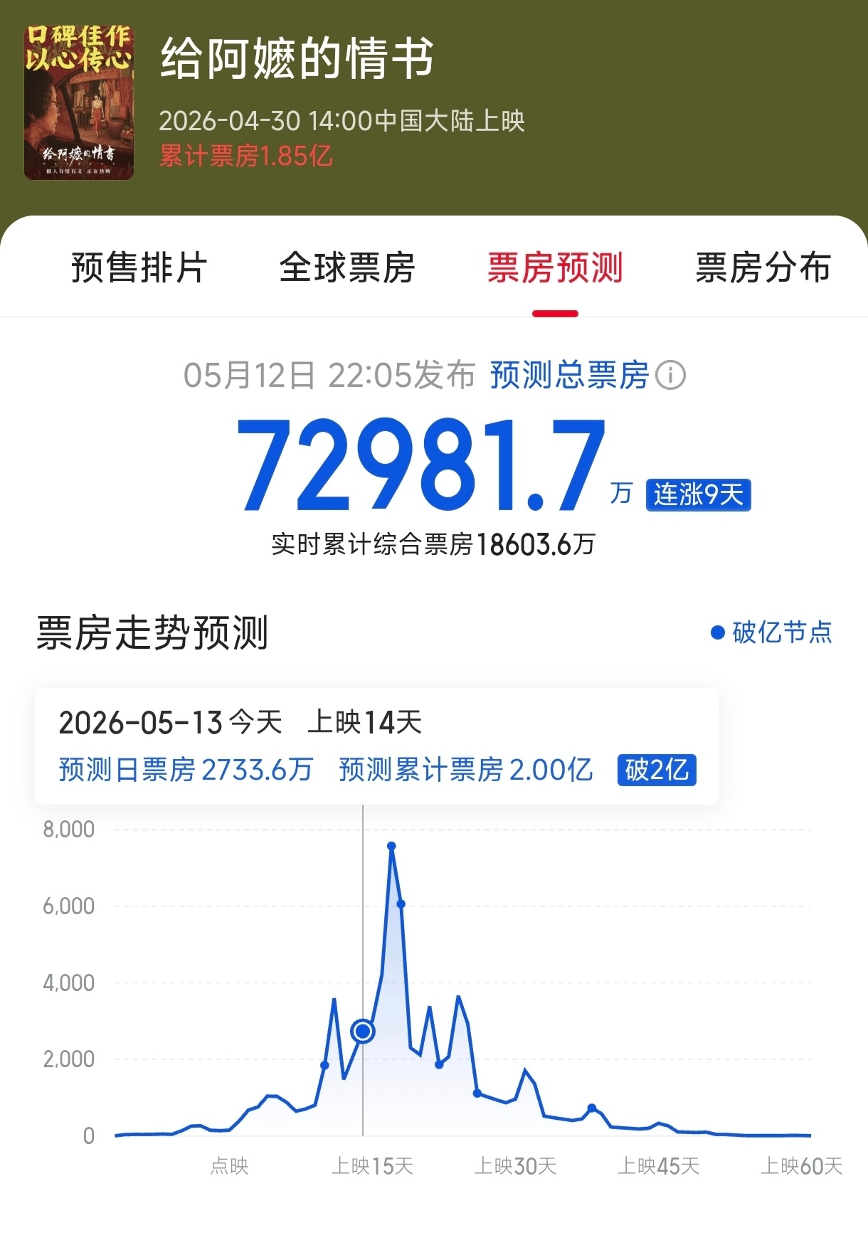 给阿嬷的情书预测票房超7亿 据猫眼专业版数据，电影《给阿嬷的情书》预测连续9天上