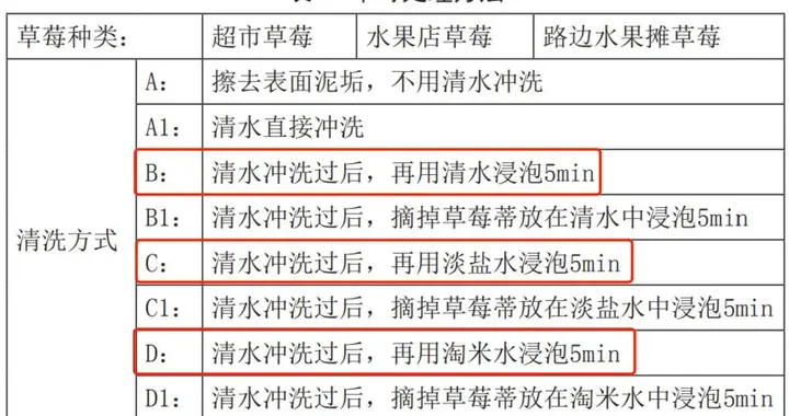 1个步骤，让你的草莓洗了，可能农残更高！很多人都做错了