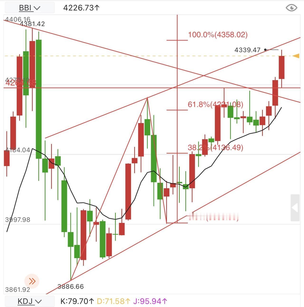 今天早盘黄金文章和视频提示依托4260区域支撑看涨，目前最高来到4340区域，离