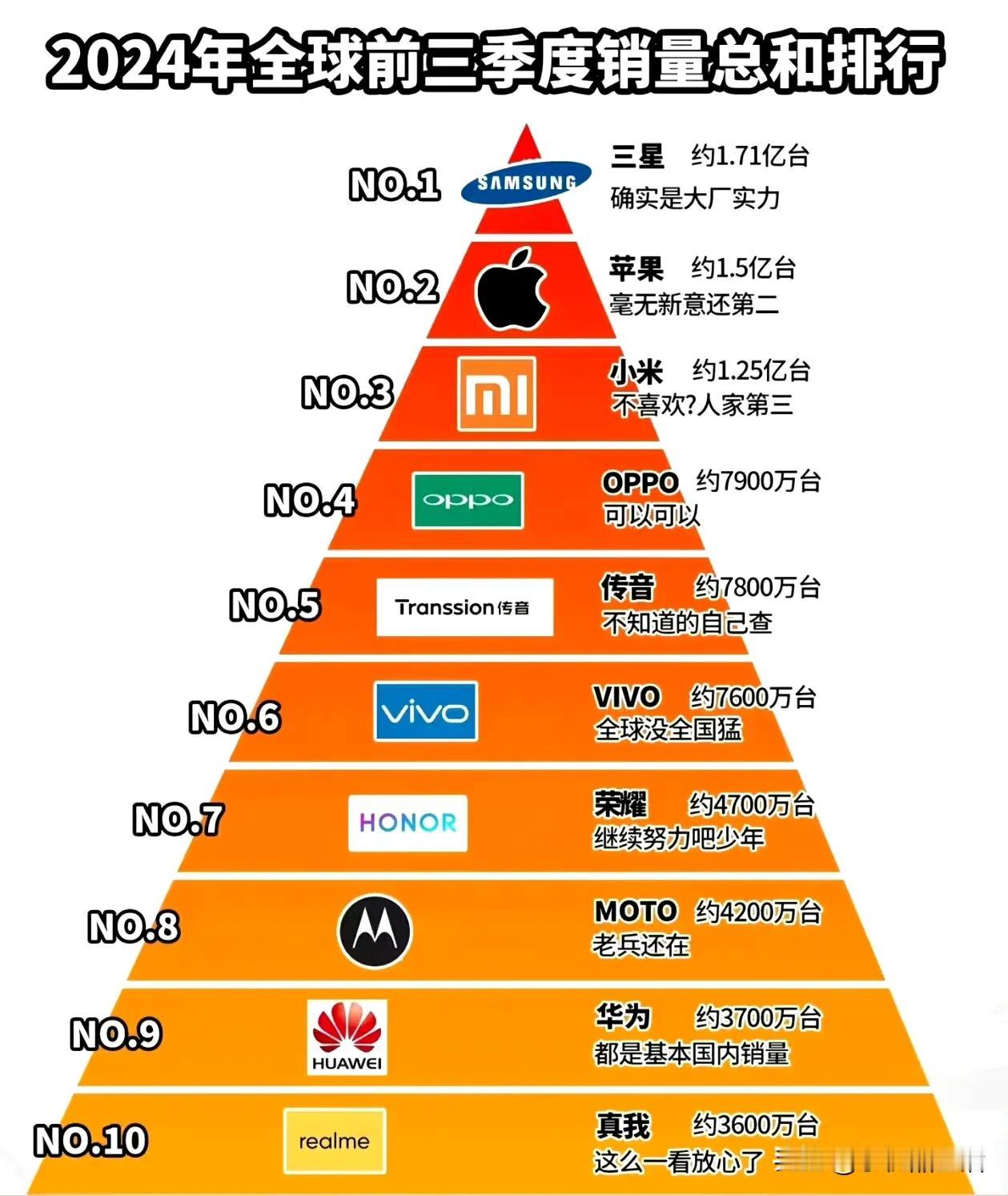 近日，有博主公布了2024年全球前三季手机销量总和排行榜。

根据榜单显示，三星