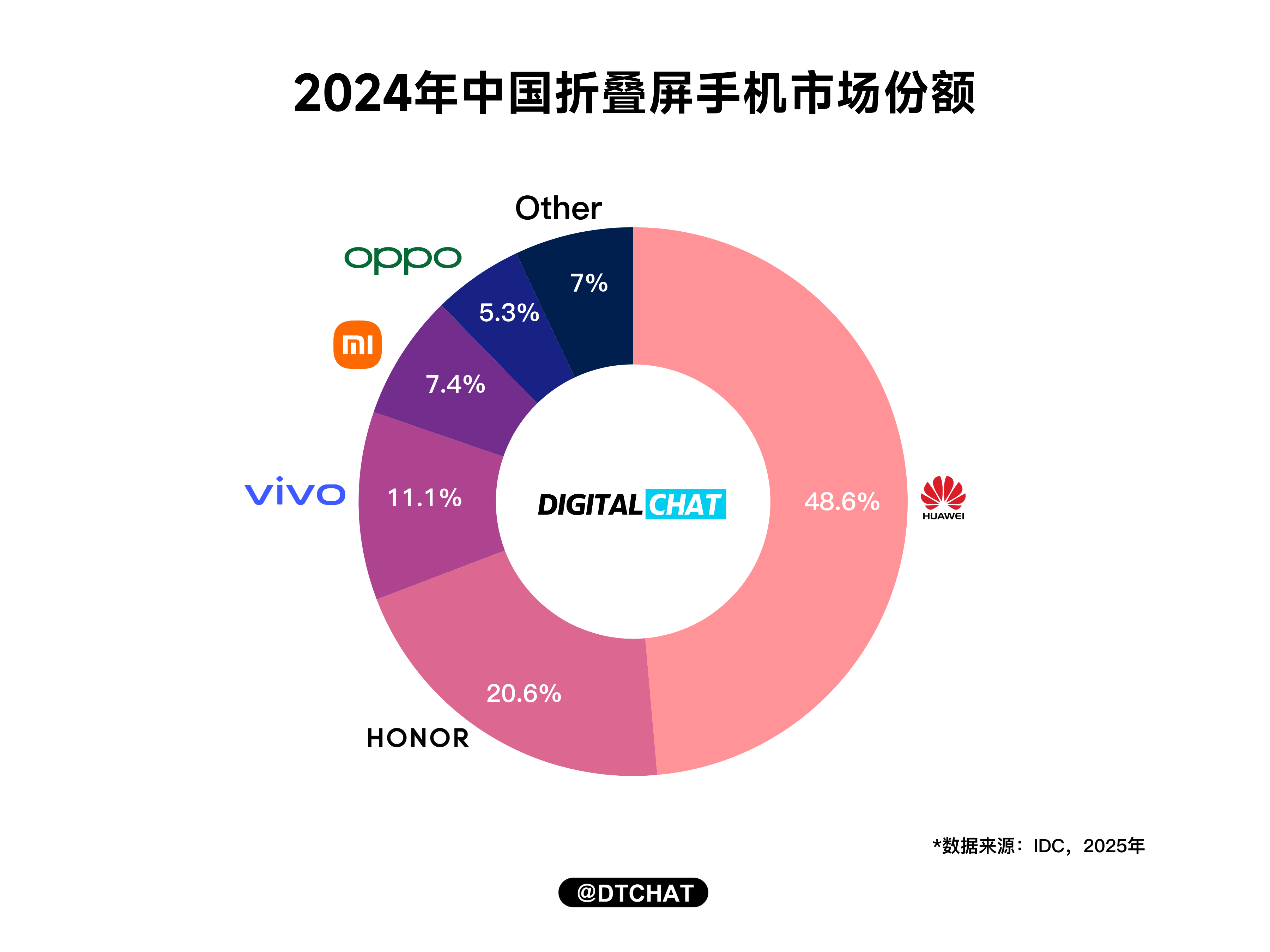 2024年中国折叠屏手机市场竞争还是比较激烈的，华为继续以接近50%的市场份额保