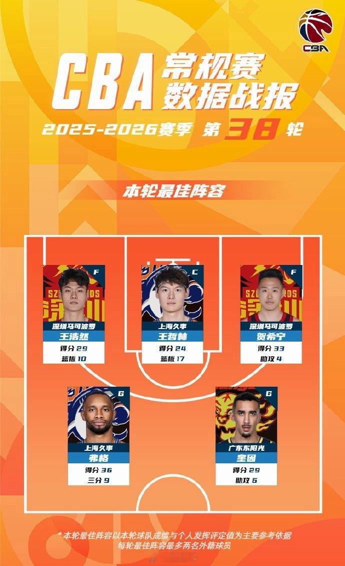 凭借高效率的进攻，广东男篮外援奎因入选本赛季CBA常规赛第38轮的最佳阵容。广东