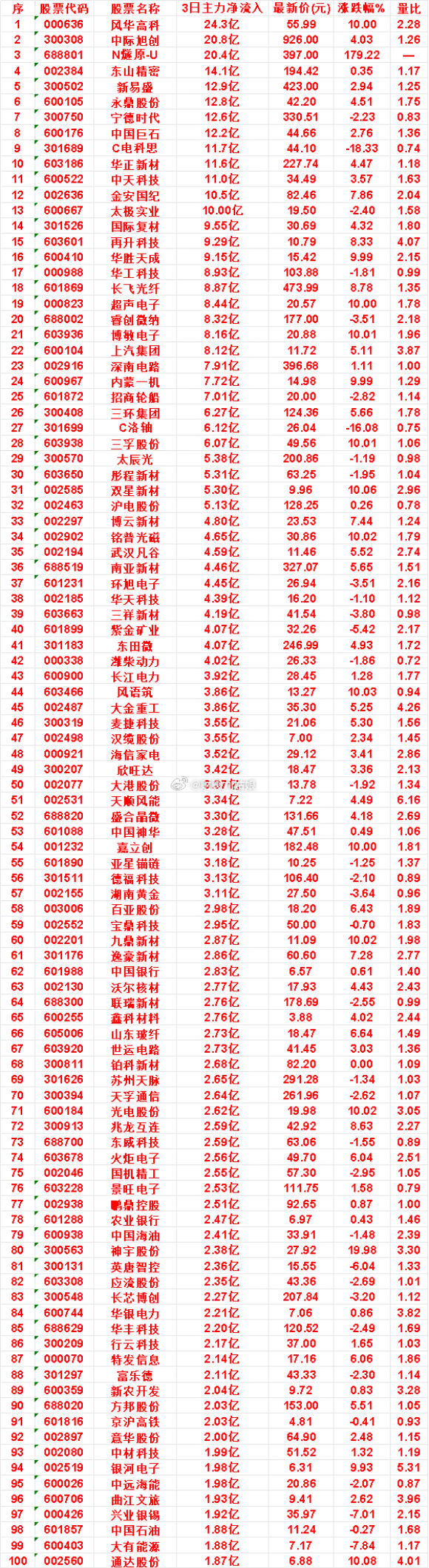 9月14日，前3天主力买入的名单一览！招商轮船：3日净流入 7.01亿，涨跌幅 