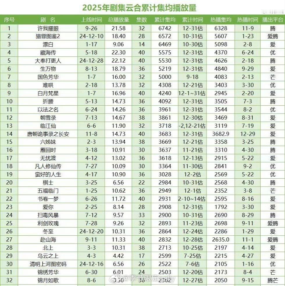 2025云合累计集均播放量最终年榜，前五分别是许我耀眼、猎罪图鉴2、漂白、藏海传