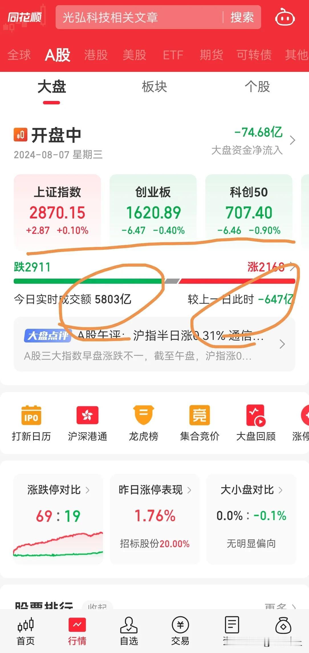 A 股今天没想到缩量如此多，又直接缩量到 6000 亿以下了，指数又是上下折腾一