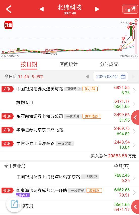 $北纬科技 sz002148$ 封得异常艰难，今天不能转强，小群必跑。 ​​​