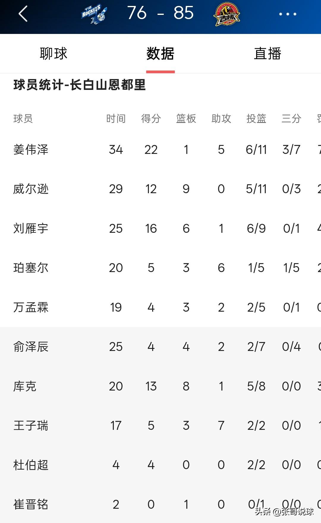 吉林85-76击败宁波拿到三连胜，吉林小外援珀塞尔的表现还不如王子瑞，王子瑞上场