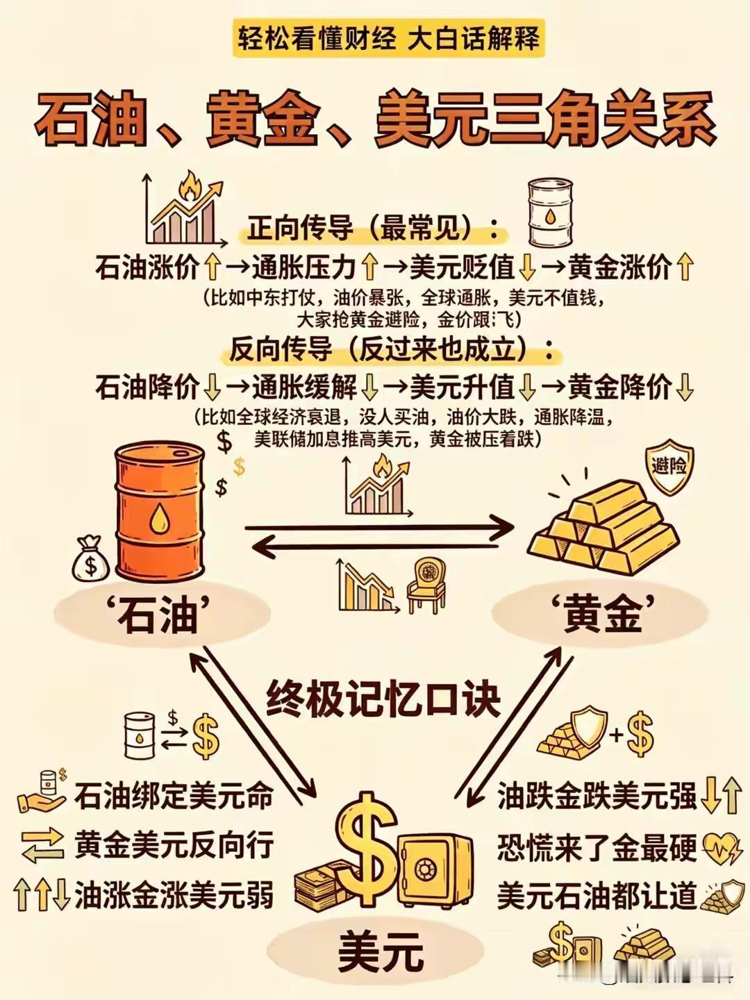 石油、美元、黄金：[不看]全球资产“铁三角”核心逻辑

在全球金融市场中，石油、