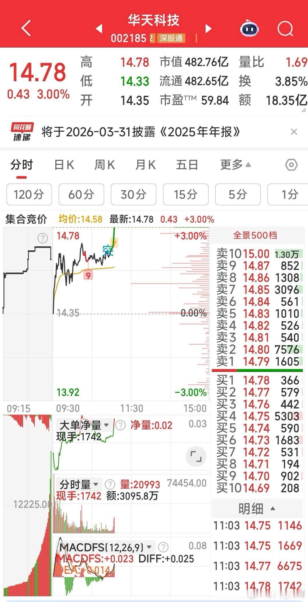 华天科技，30亿收购华羿微电，还是挺有看点的。 