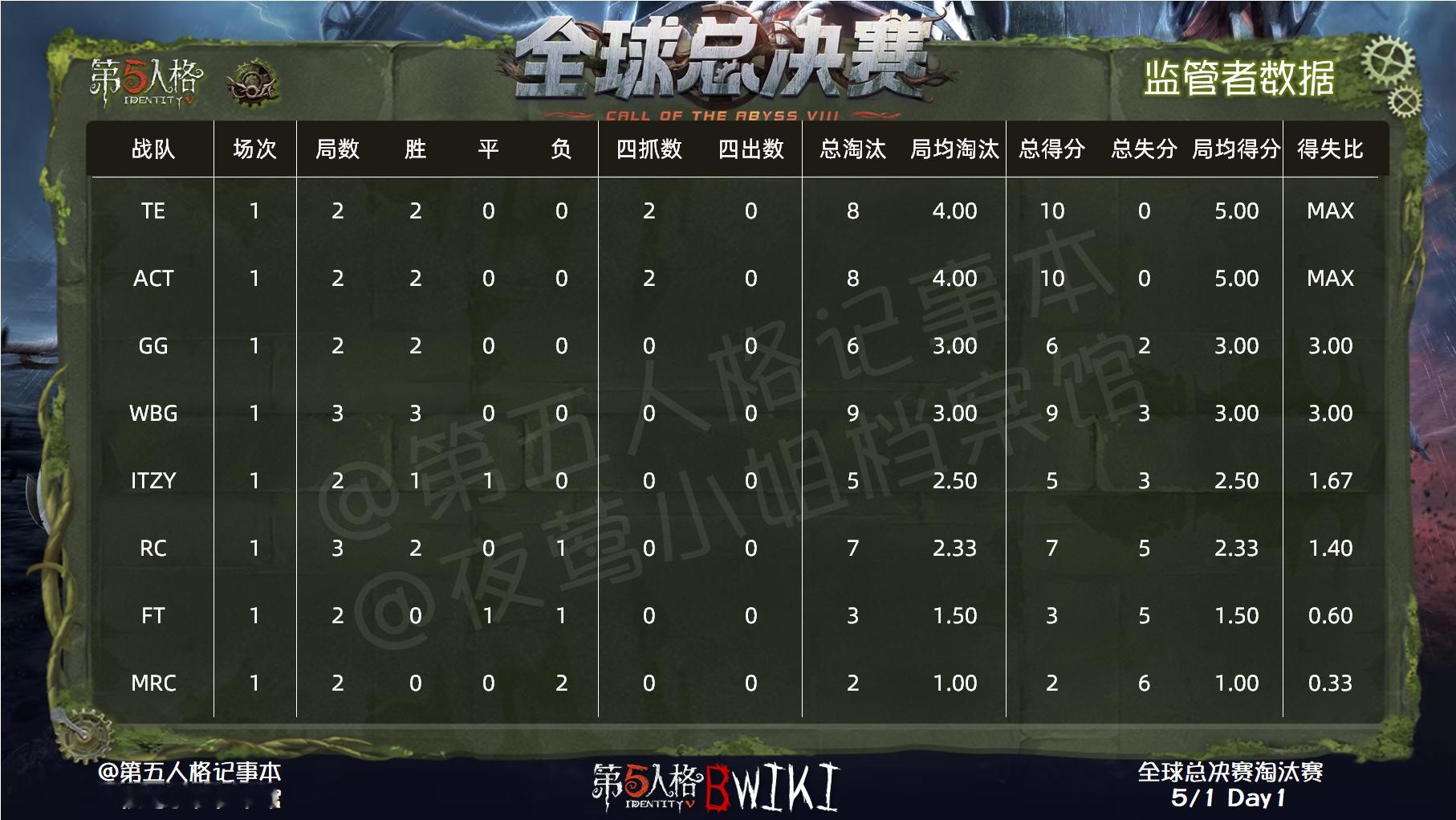 深渊的呼唤Ⅷ - 全球总决赛淘汰赛赛事数据 - Day1今天有其他活动所以发布比
