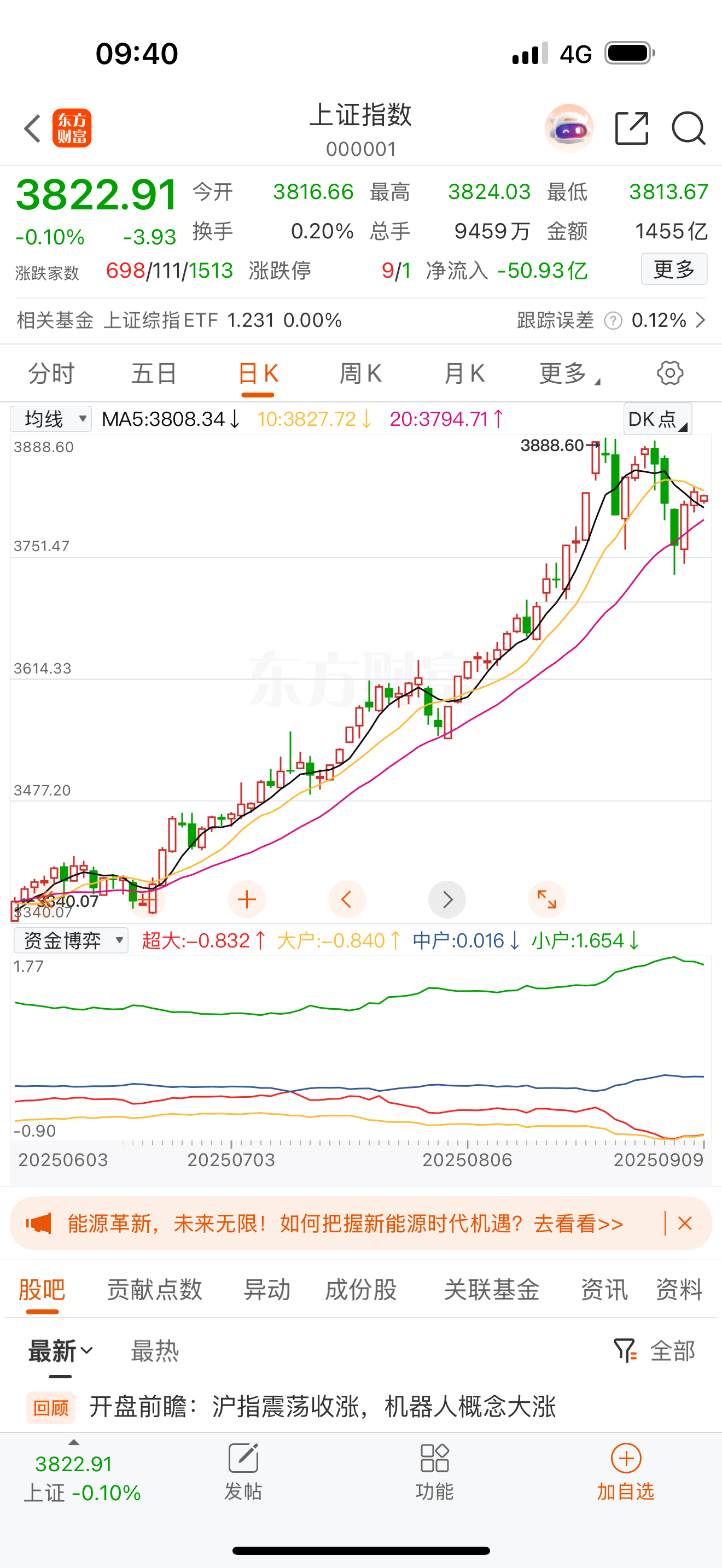 今天的盘面大概就在 3775—3855区间来回折腾。固态电池板块要开始分化了，但