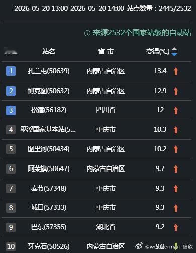 【气温】今天升温和降温依然是交错出现。从云图上看，新疆东部一带处于冷涡影响下，冷