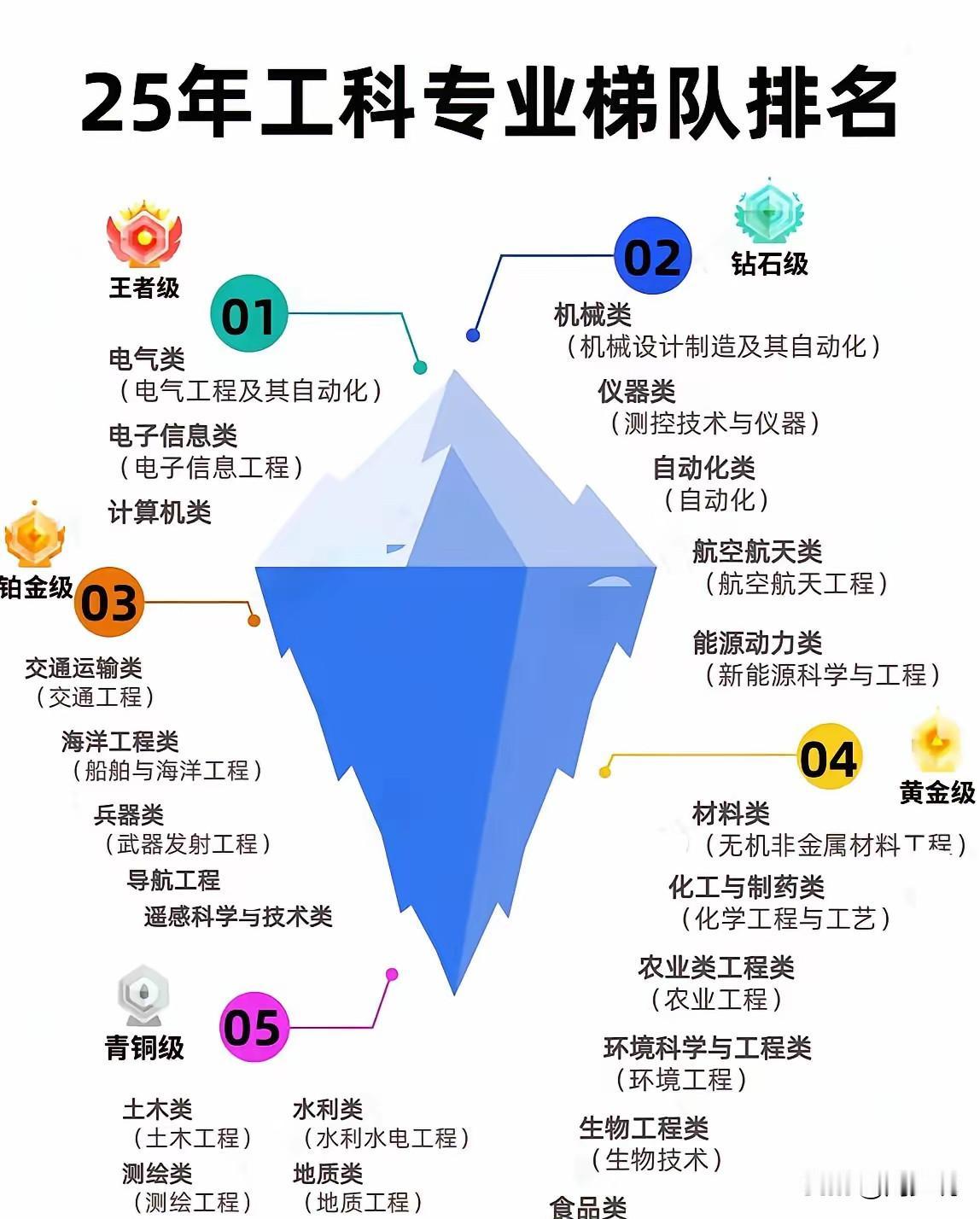 太及时了！终于有人将2025年工科专业梯队排名说清楚明白了，看完之后，真是被惊艳