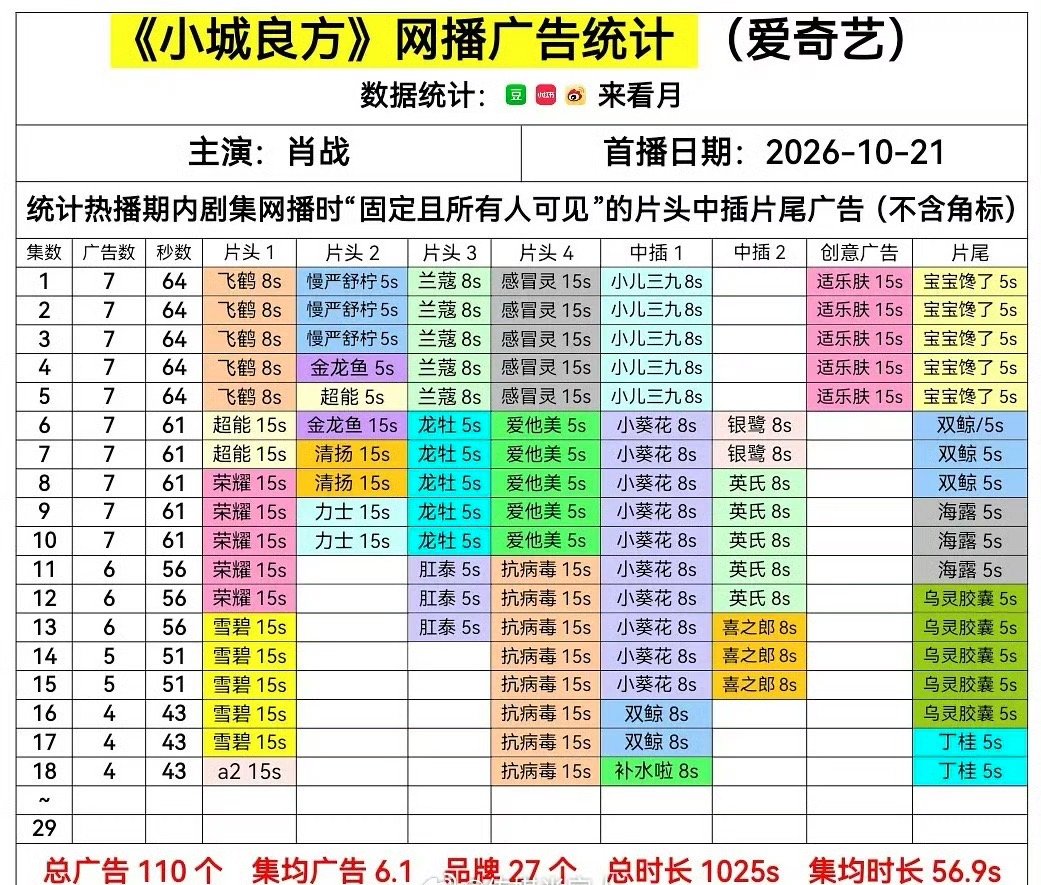 小城良方创微博爆款剧集认证记录 小城良方真的牛飞了！做剧用不用心，市场会告诉你答