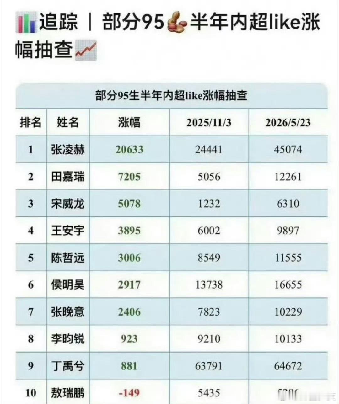 95生超like涨幅张凌赫TOP195生超like涨幅张凌赫第一凭借剧中谢征一角