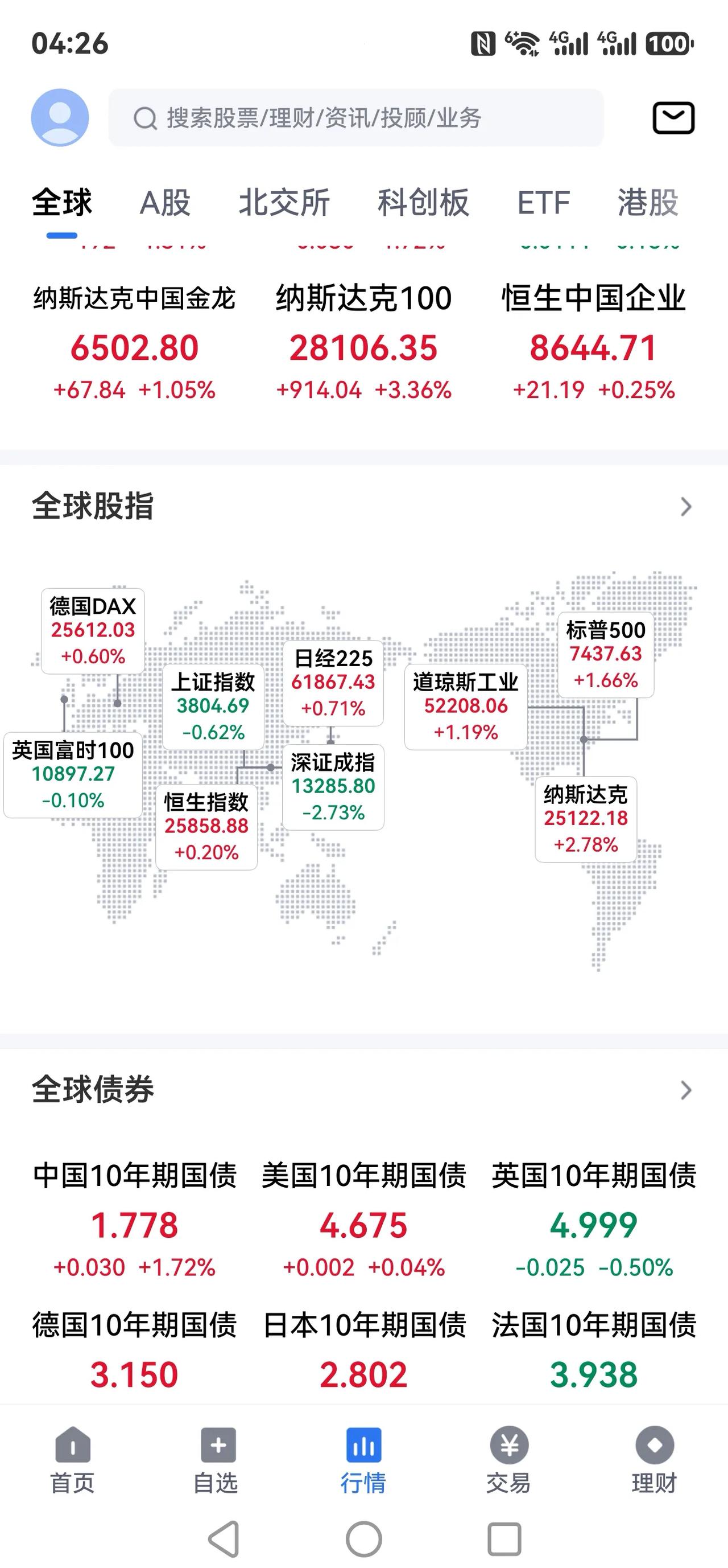 昨夜美股纳指大涨679点，中国A股科技股强力反弹分析！！！
隔夜美股大涨下今日A