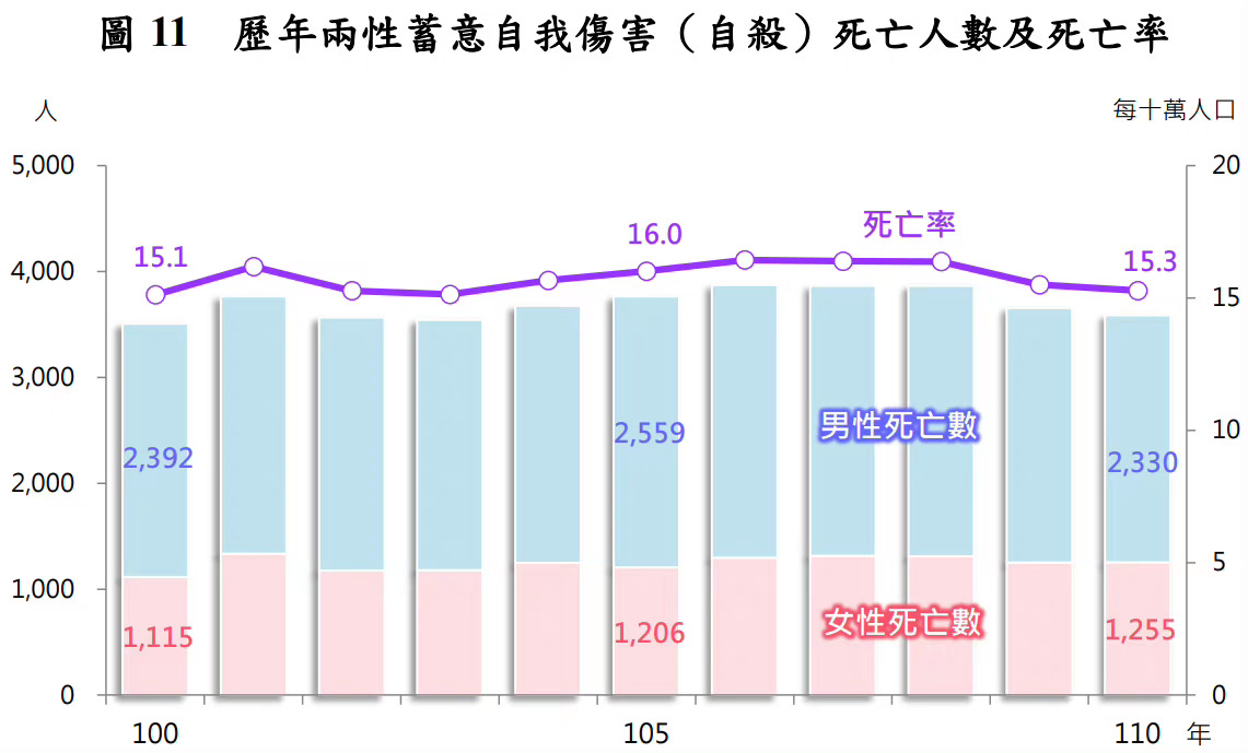 #官方通报男子在张家界跳崖轻生#自杀多吗？难讲。每天报道一百个算多吗？难讲。¹前