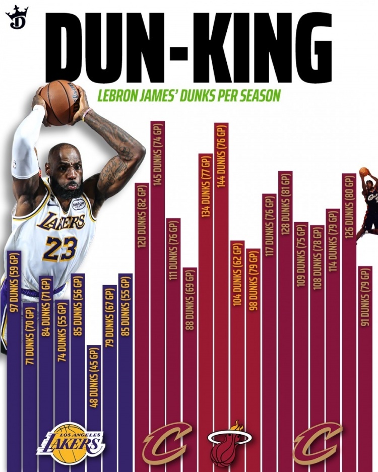 詹姆斯本赛季的扣篮数为湖人生涯最高。赛季结束，老詹的表现依然可以证明，他是一个值