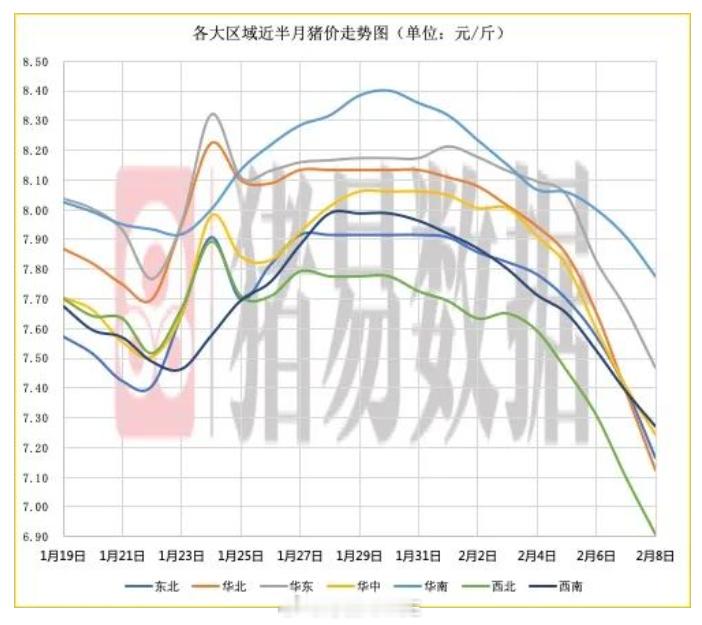 据猪易数据监测数据显示，2025年2月08日标准体重生猪平均价格为14.56元/