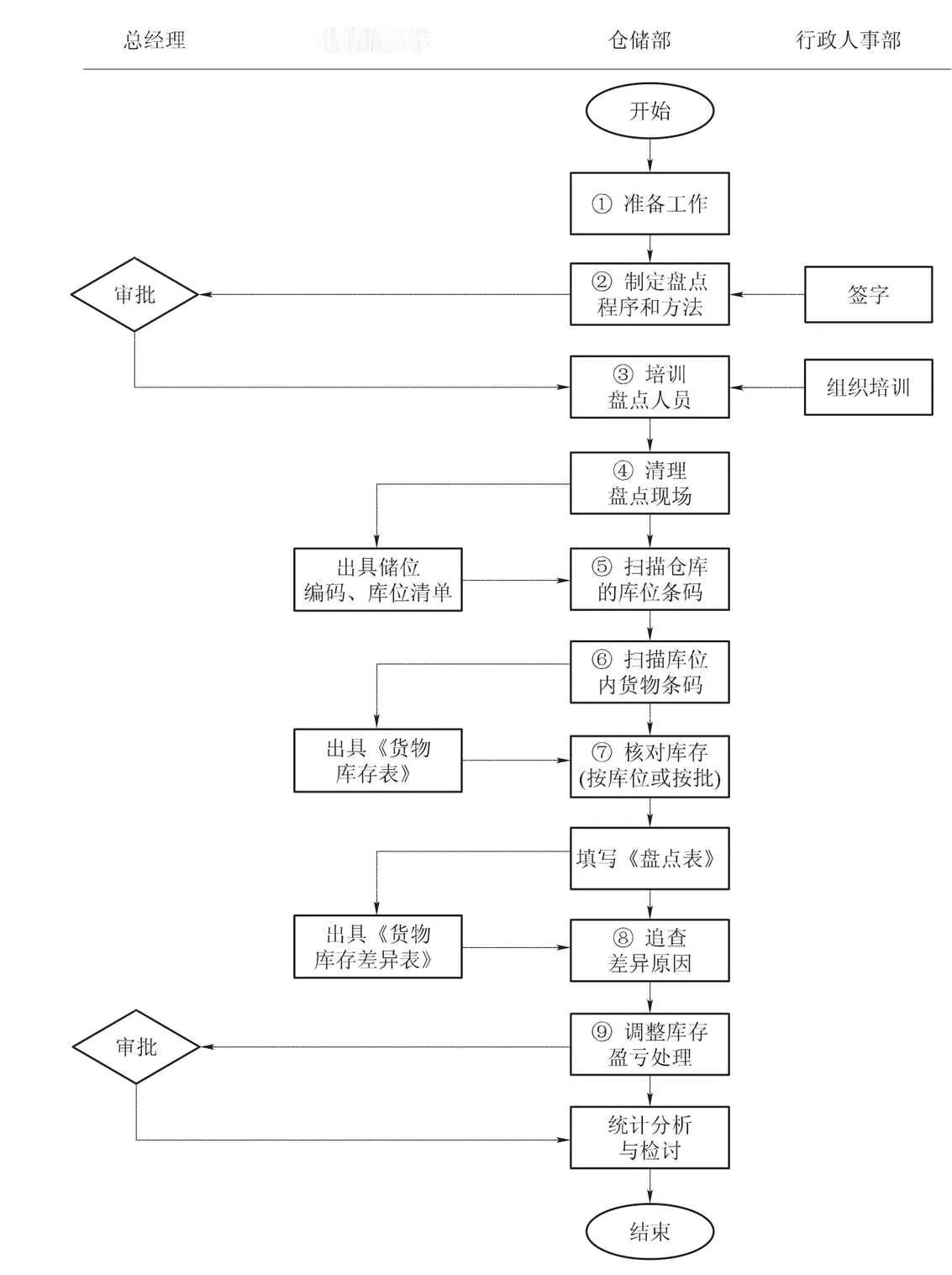 盘点工作流程图
仓储部规范化管理