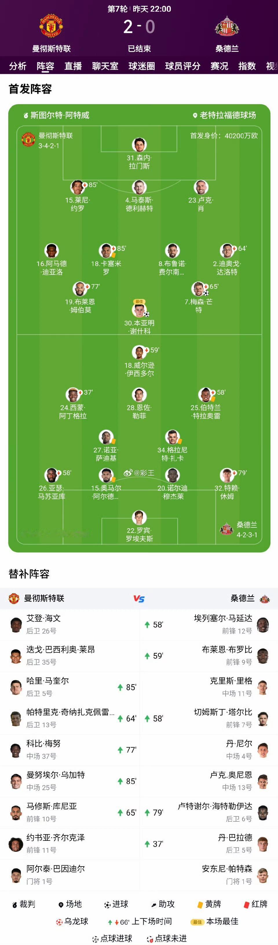 英超第7轮，谁想到它们让人意外？
1、曼联2-0桑德兰
意外不？阿莫林：我的12