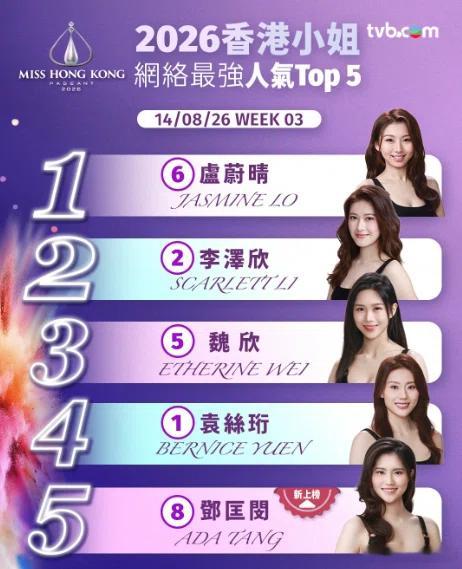 【娛樂新聞】香港小姐2026網絡人氣Top 5第三周揭曉 盧蔚晴蟬聯榜首李澤欣緊