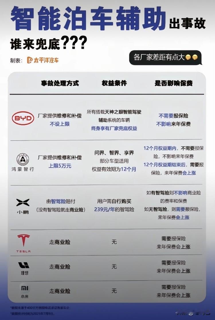 友商这次的天，真塌了！

昨天比亚迪官宣智驾泊车辅助由官方兜底，在7月份开头就来