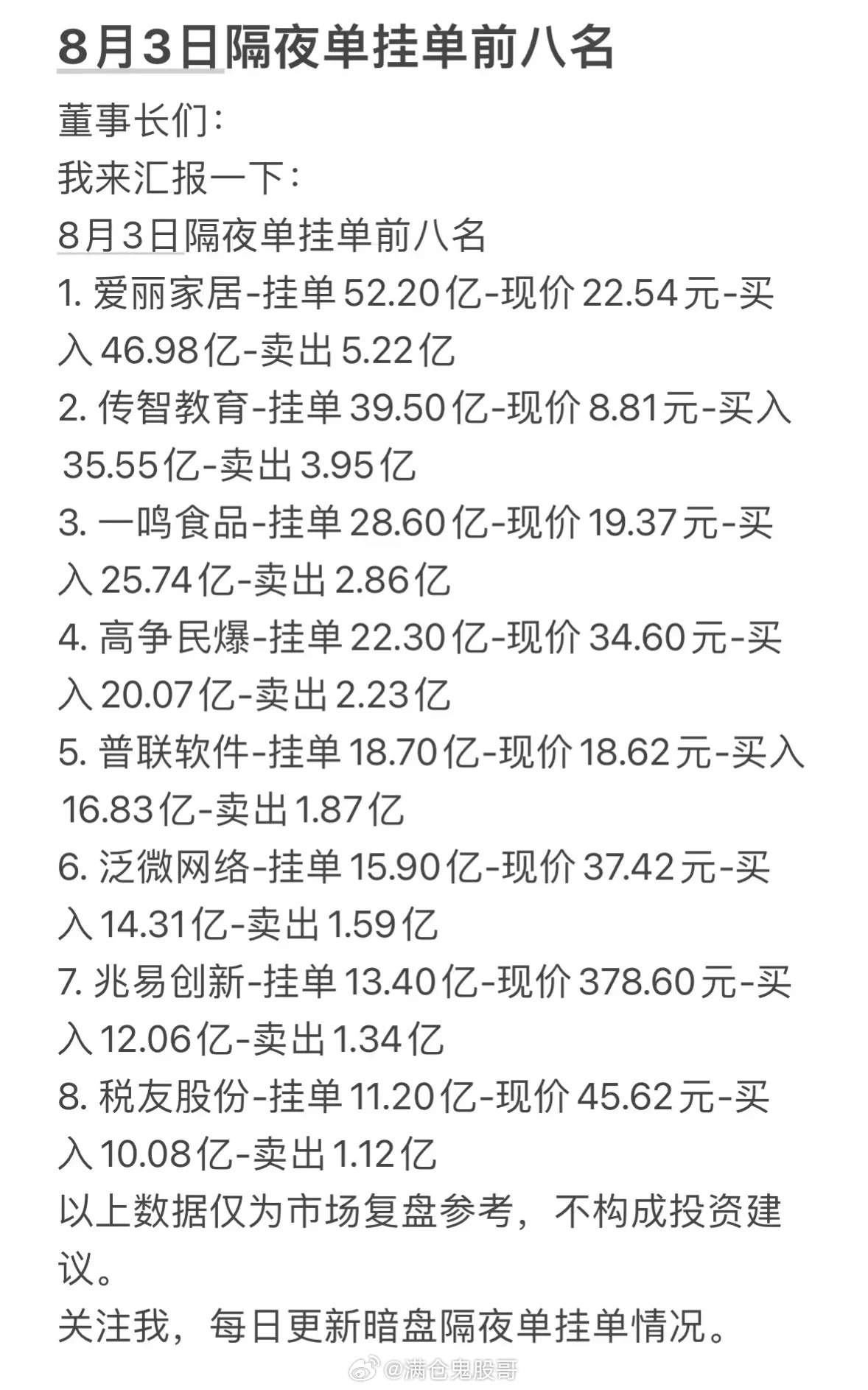 8月3日周一暗盘隔夜单前八名公司情况一览。来瞅瞅8月3日周一暗盘隔夜单前八名公司