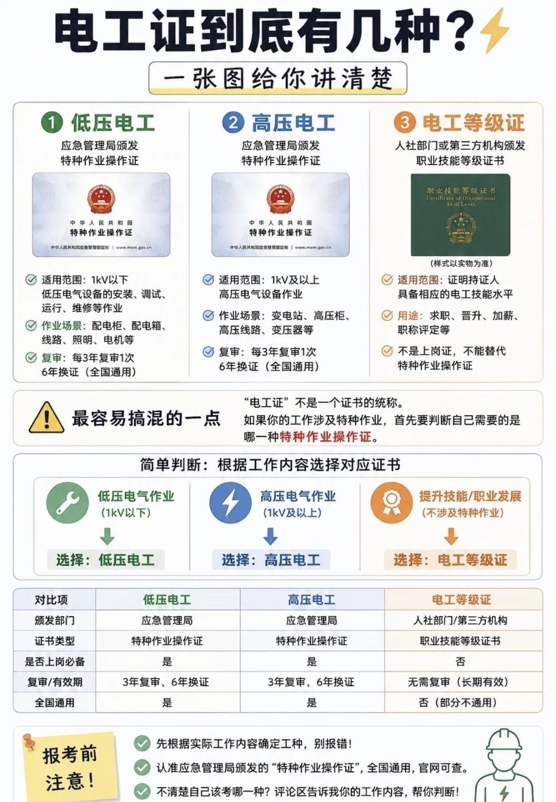 电工证到底有几种？一张图给你讲清楚
特种作业操作证 电工知识 电气工程 电工证 