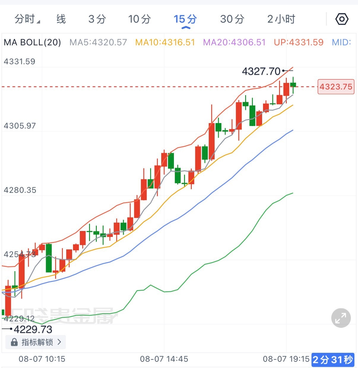 黄金日内从4229低点一路拉升至4327附近，接近百点涨幅，多头情绪明显释放。目