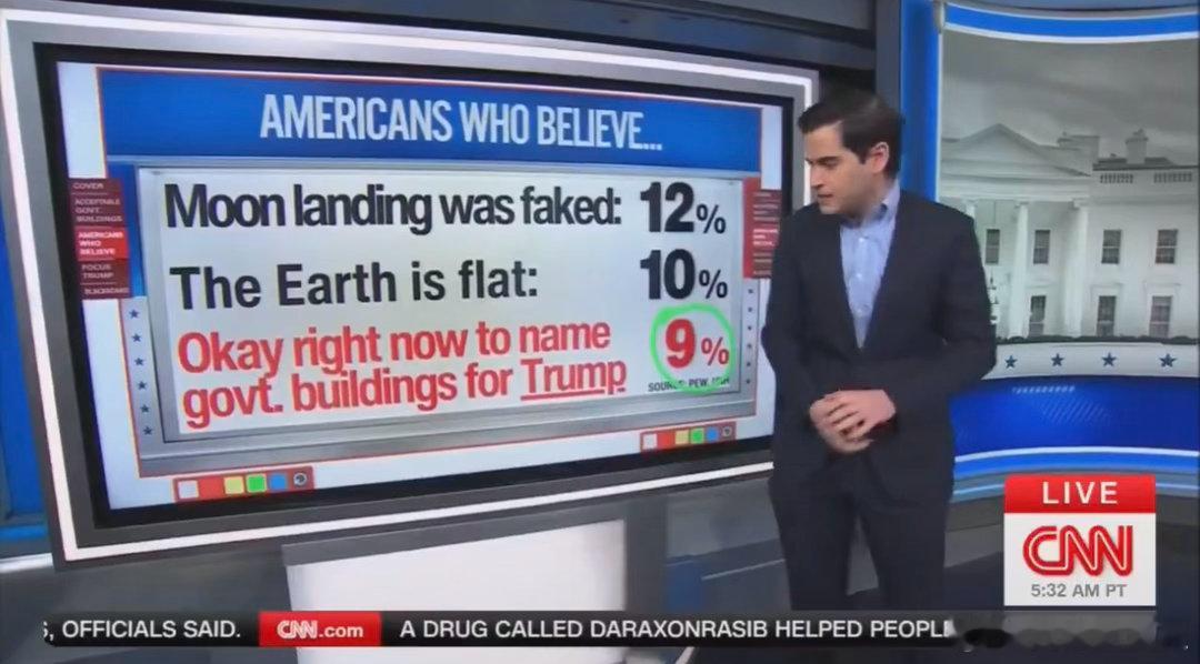 美国民众，只有9%同意“政府建筑现在就能以Trump命名”少于认为“地球是平的”