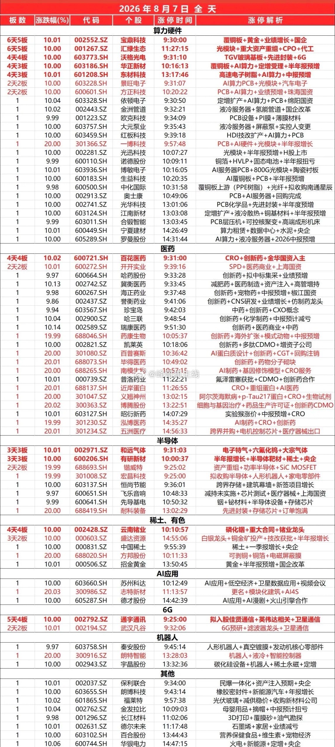 8月7日全天涨停板 