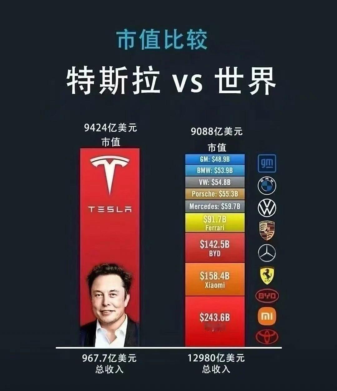 特斯拉市值跟其他车企的对比，目前还行。 ​​​