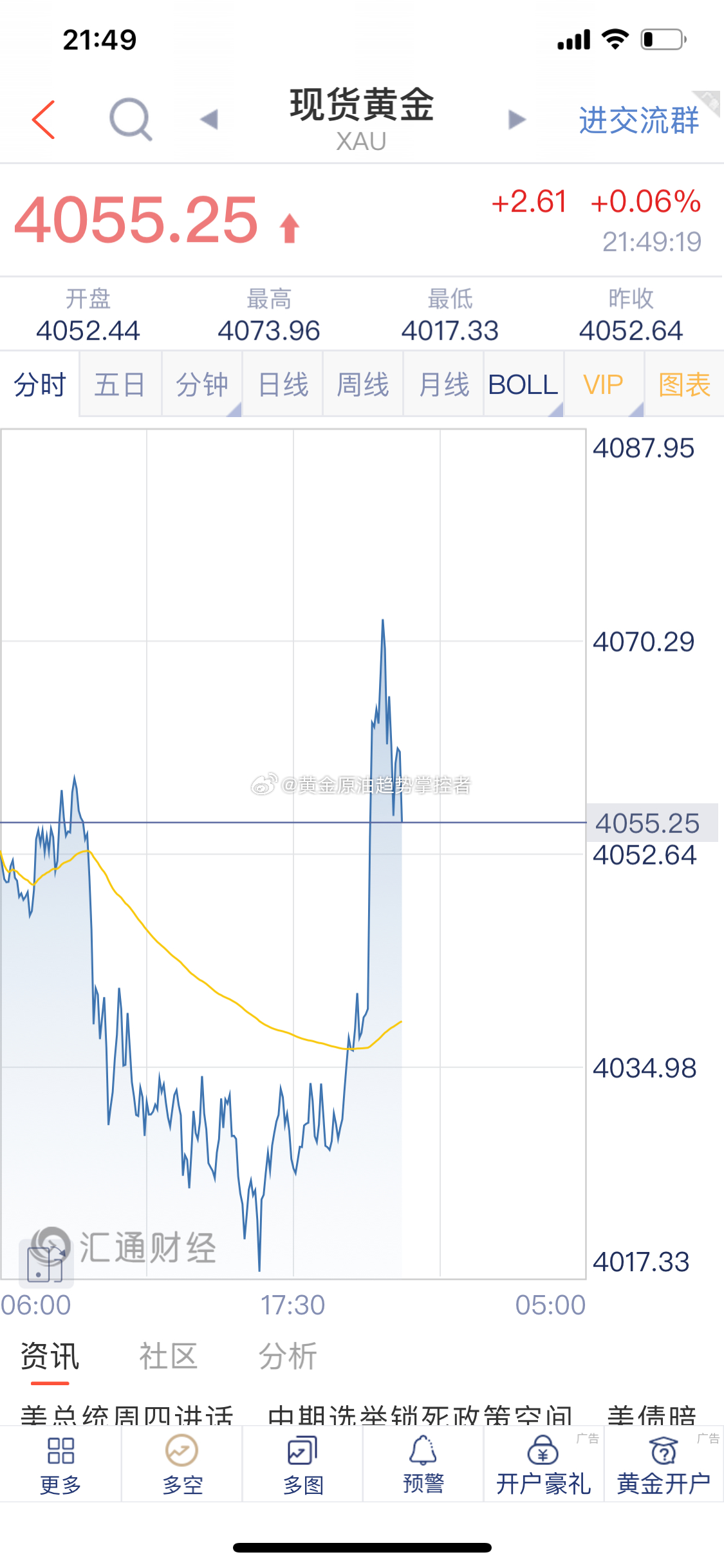 黄金 黄金布局的4060/62附近空单截止最新报价4055一线再次获利7美金，稳
