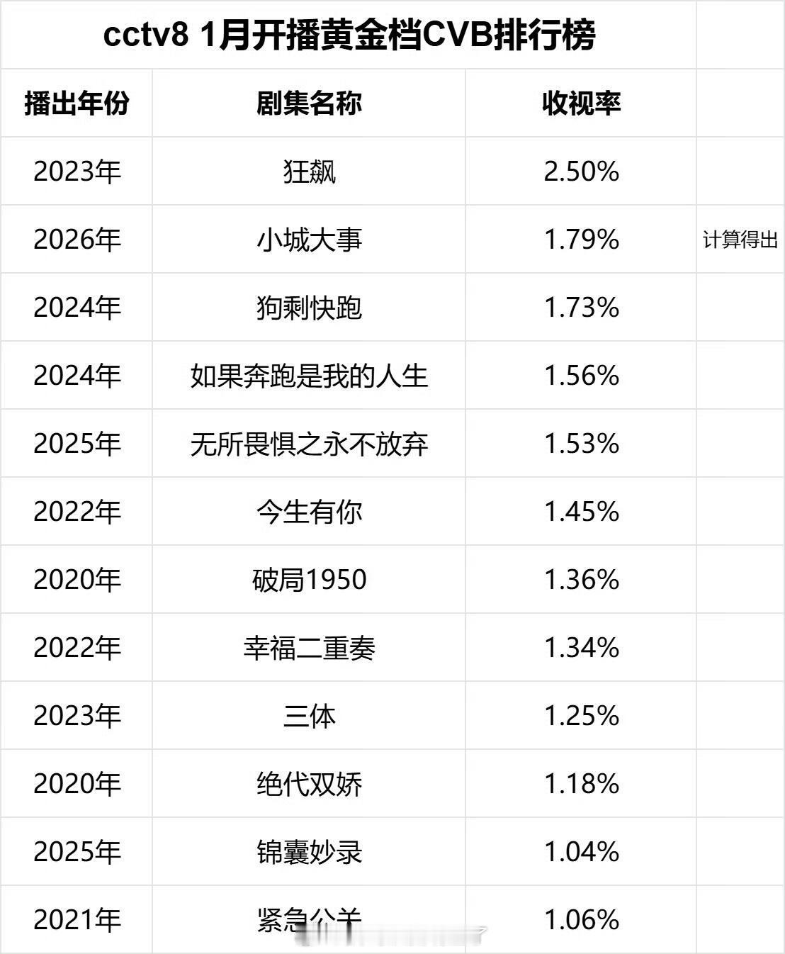 恭喜赵丽颖《小城大事》成为CVB时代央八1月开播剧历史第二！！！小城大事