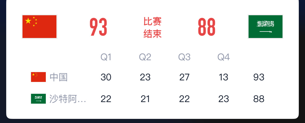 中国男篮虽然取得亚洲杯开门红但是今天第四节单节被沙特打了23:13真的不太好中国
