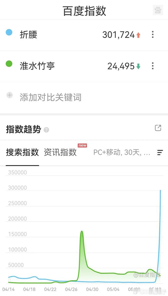 折腰首日播放量能不能破三千万？ ​​​