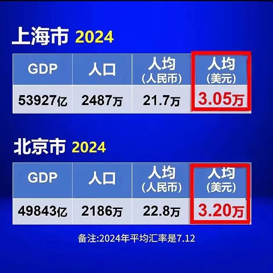 Gdp和人均收入是两码事吧，若是北京、上海两地人均年收入能超过3万$，那确实了不