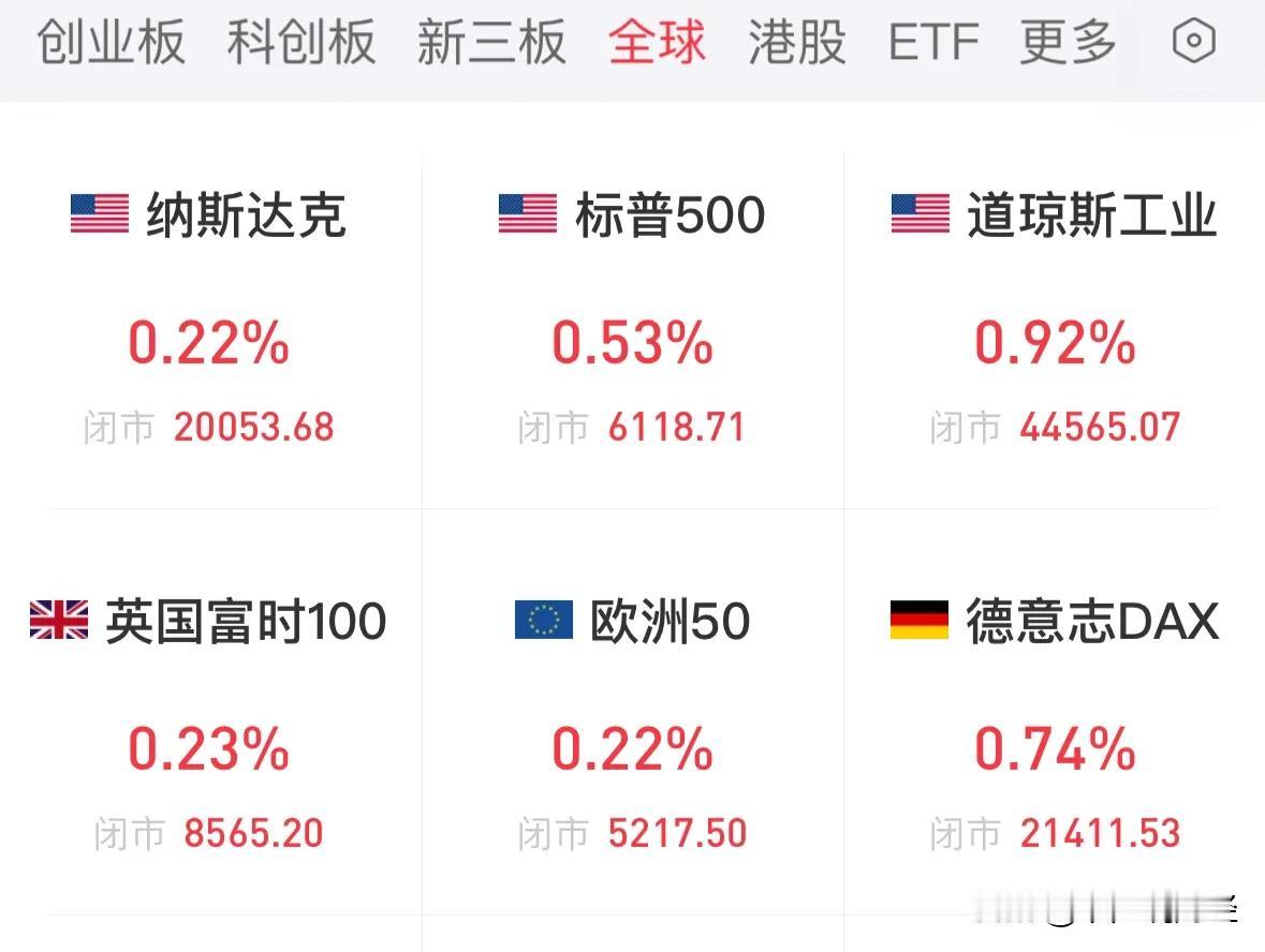 利好消息美股和全球股市低开高走收涨，今天A股触底反弹下周一上涨发春节红包：1月2