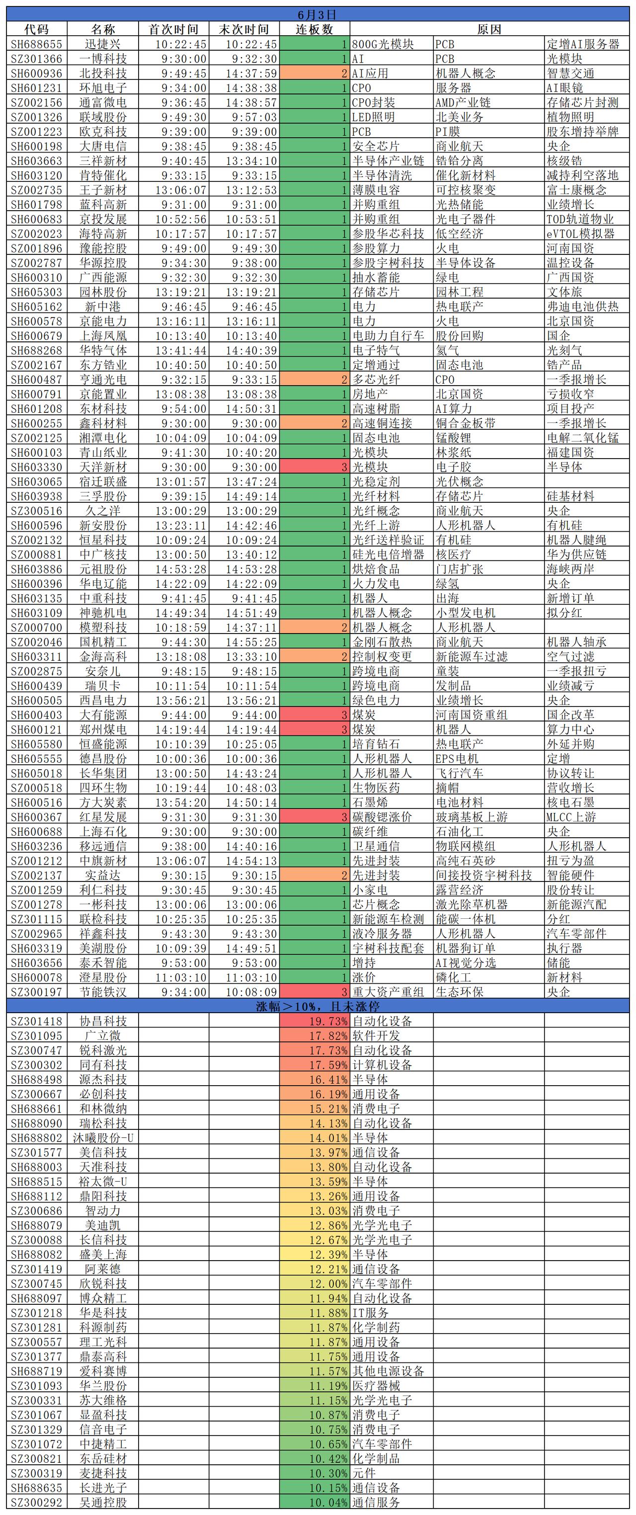2026.06.03
三大指数集体收涨；沪指涨0.22%，深成指涨0.73%，创