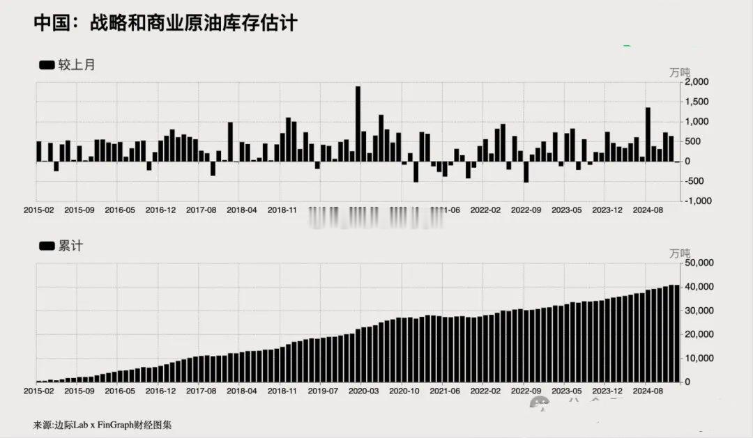 中国从未披露战略和商业原油库存情况，但我们可以通过原油进口加国内产量扣除原油加工