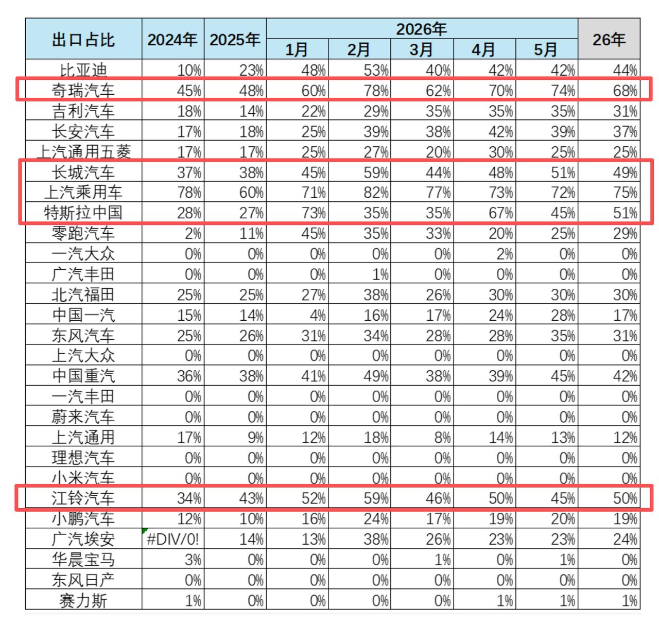行业，出海占比，已近50%线的车企品牌 by 乘联会
- 上汽乘用车（75%）、