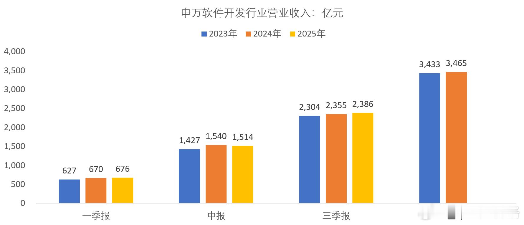 A股137家软件开发（申万二级行业）企业并没有营收增长，更没有利润率缩减一说，D