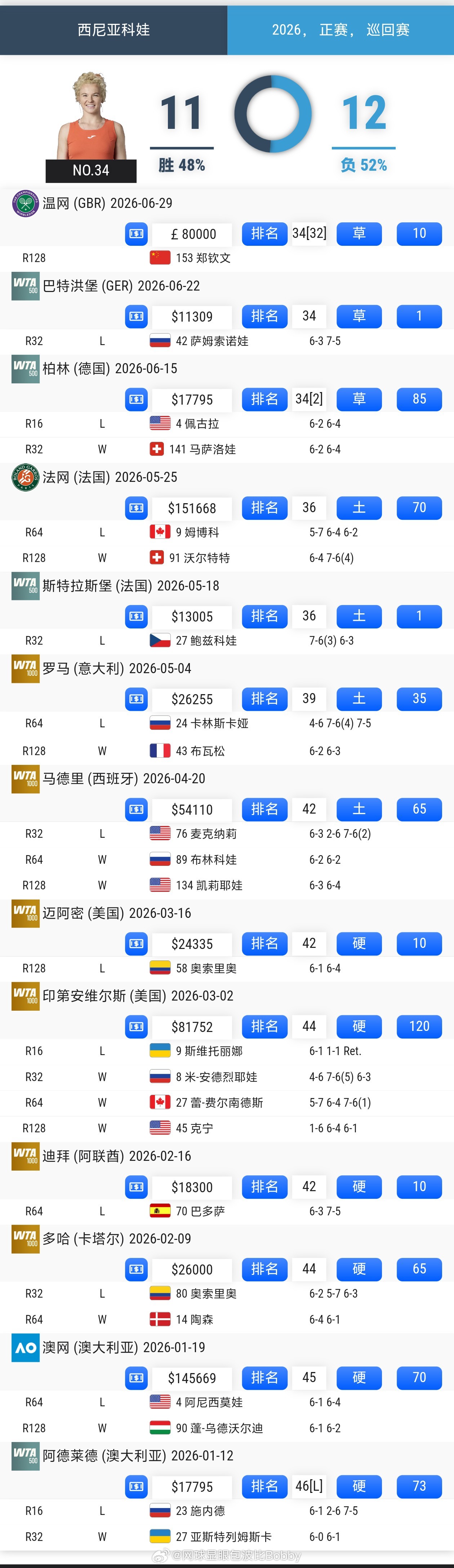 郑钦文的首轮对手:西尼亚科娃【事不过三，这次我们能行】🎾2026战绩:11胜利