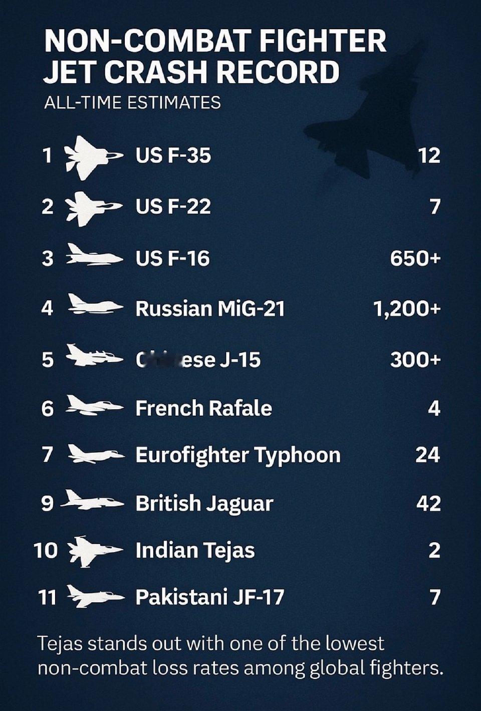 印度人制作宣传图，对比全球主流战机的坠机数量，以彰显印度光辉战机摔机少。但我文章