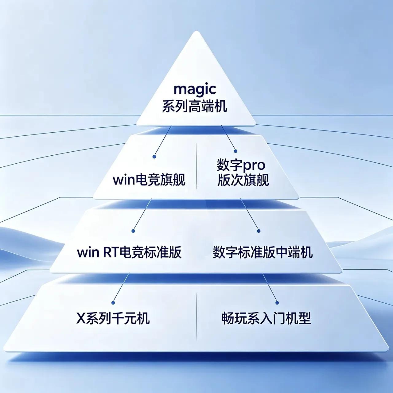 别再乱买！荣耀机型档次一眼分清
 
很多人选荣耀手机总被系列绕晕，其实看命名就能