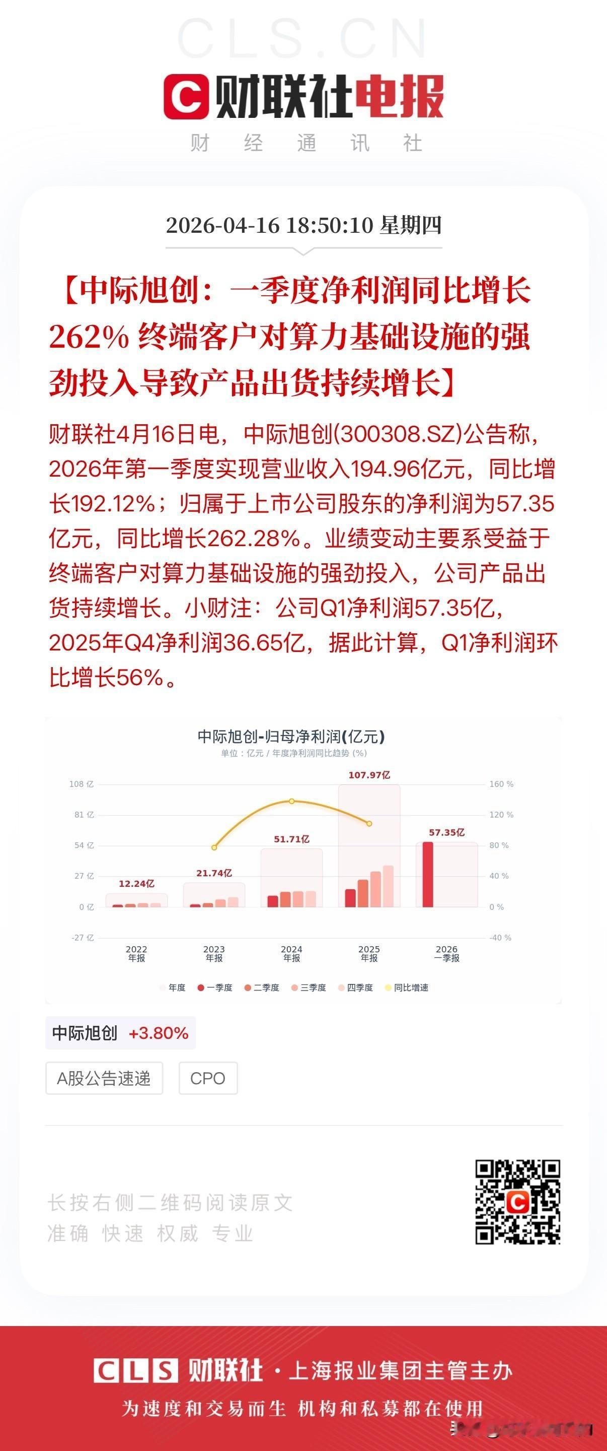 业绩爆表！中际旭创一季度净利润57.35亿元，同比增长262%，而去年全年利润为