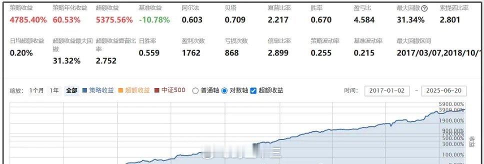 a股A股盘面上涨最好的是微盘指数单日上涨+2.5%，又朝着新高去了。其实微盘在过