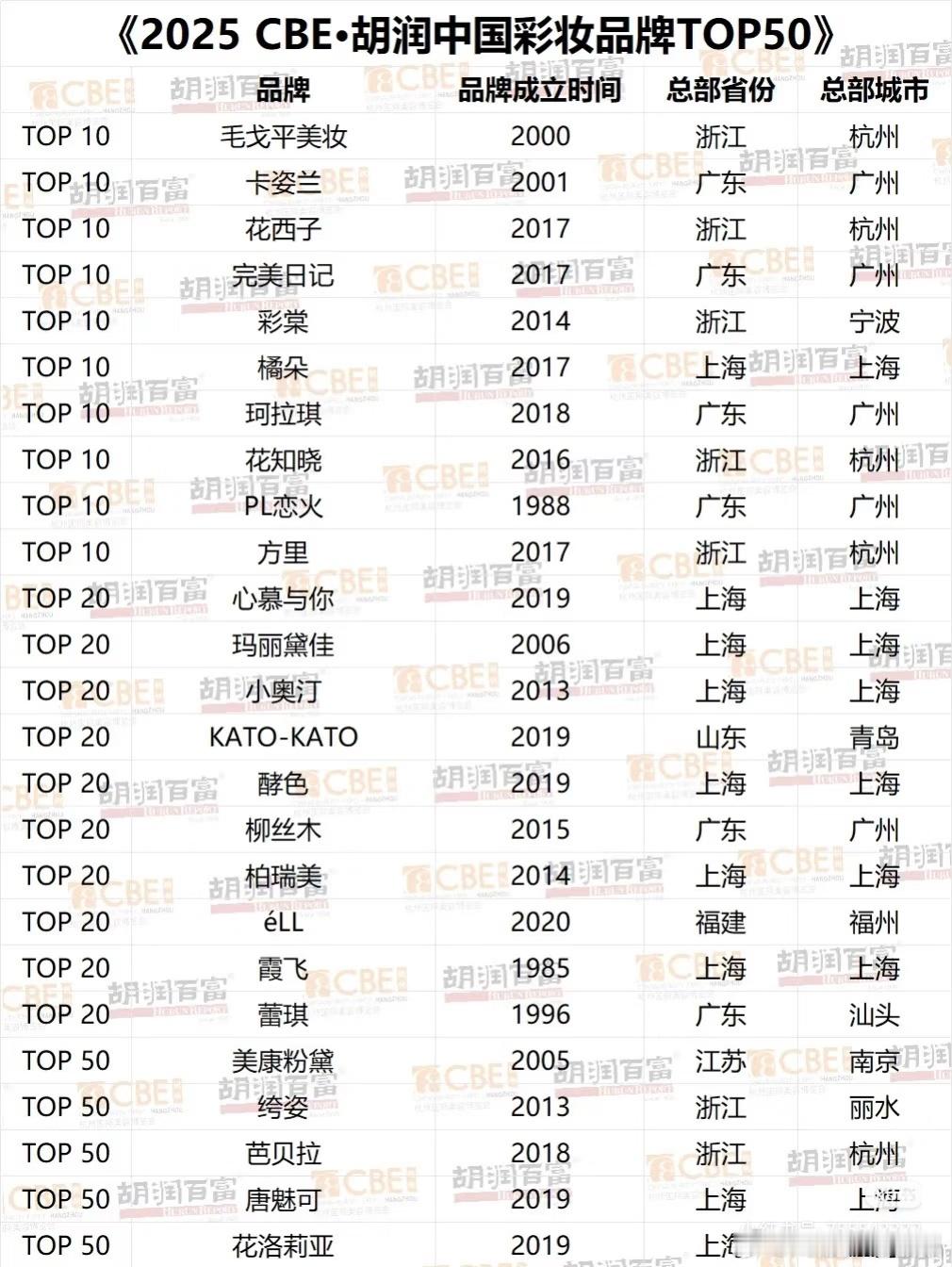 胡润刚刚出了中国彩妆品牌TOP50榜单，不过榜单未做具体排名，仅有TOP10、T